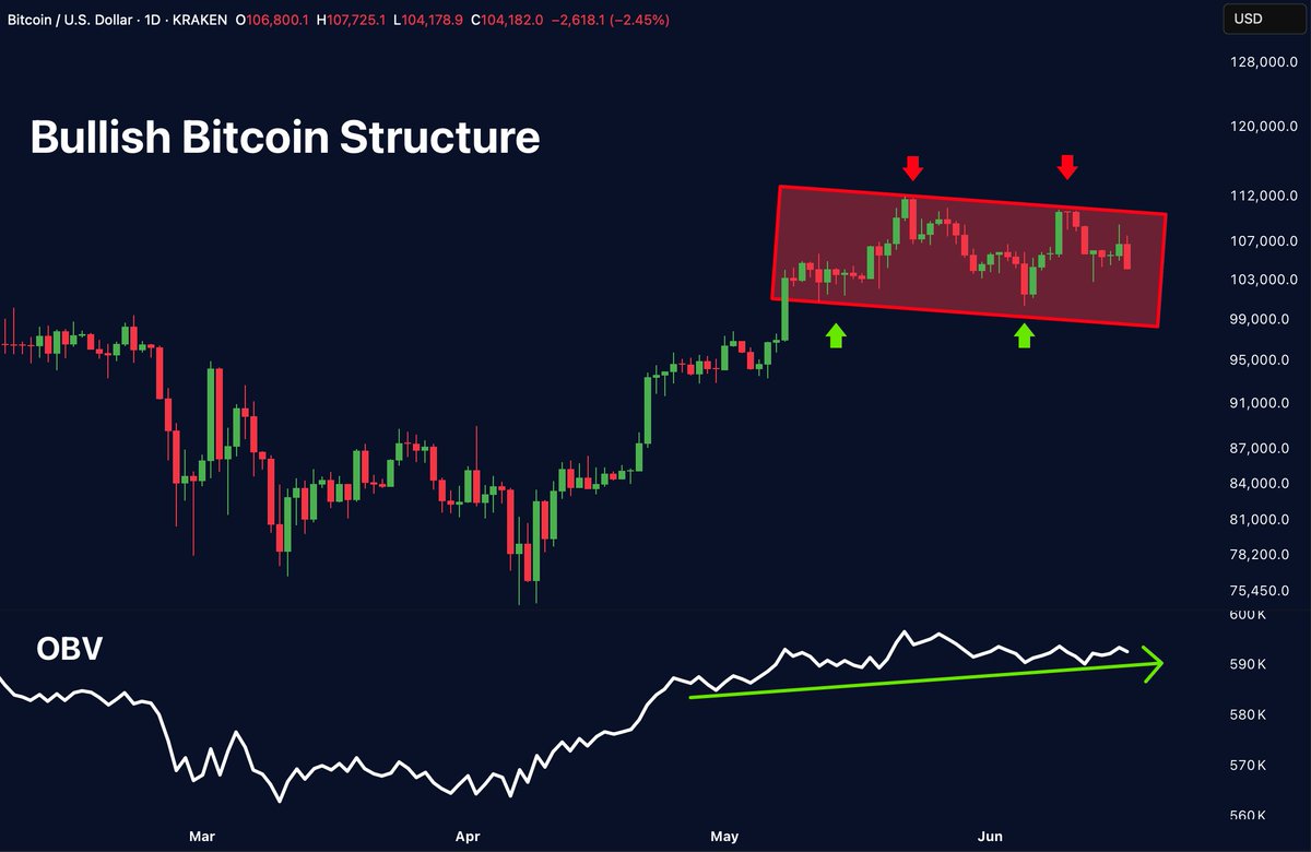 BITCOIN BEARISH FEELS, BULLISH FACTS

Price is consolidating above breakout level.

OBV shows silent accumulation.

This is not distribution it’s preparation.