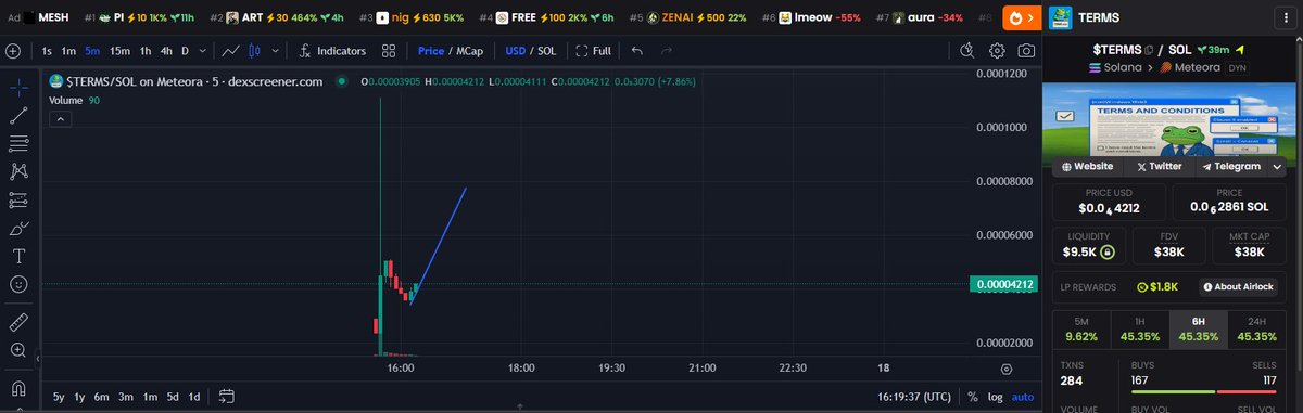 TERMSTHEMEME's tweet photo. 📊 $TERMS SHOWING CONSISTENT GROWTH

+45% in 1H  
+45% in 6H  
+45% in 24H

Coincidence?  
No. That’s a binding pattern.

Clause 21: “Green candles are a form of legal encouragement.”

Scroll. Click. Buy.  
The contract is still open.

LFG🔥🔥🔥🔥🔥

#TERMS #Solana #chartconfirmed #onchainmomentum #scroll2gain #clickwrappumper
