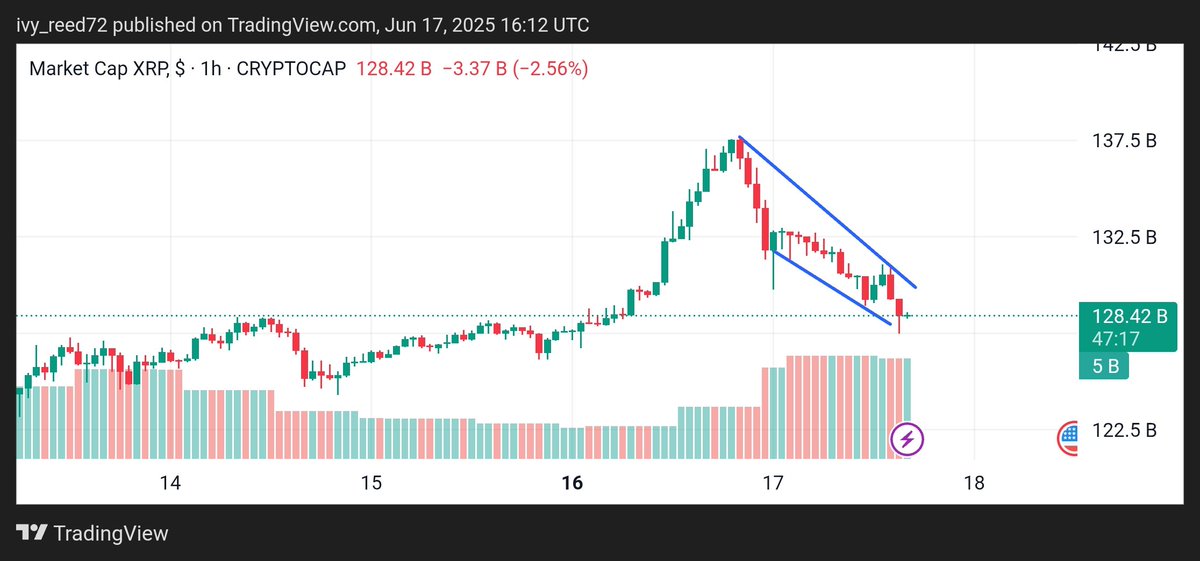 Despite ETF hype, $XRP faces a bearish head &amp; shoulders — a drop to $1.80 looms if $2.12 support breaks 

▪️ 5 rejections at $2.30
▪️ RSI cooling, SMA trends bearish
Can bullish ETF catalysts save it?