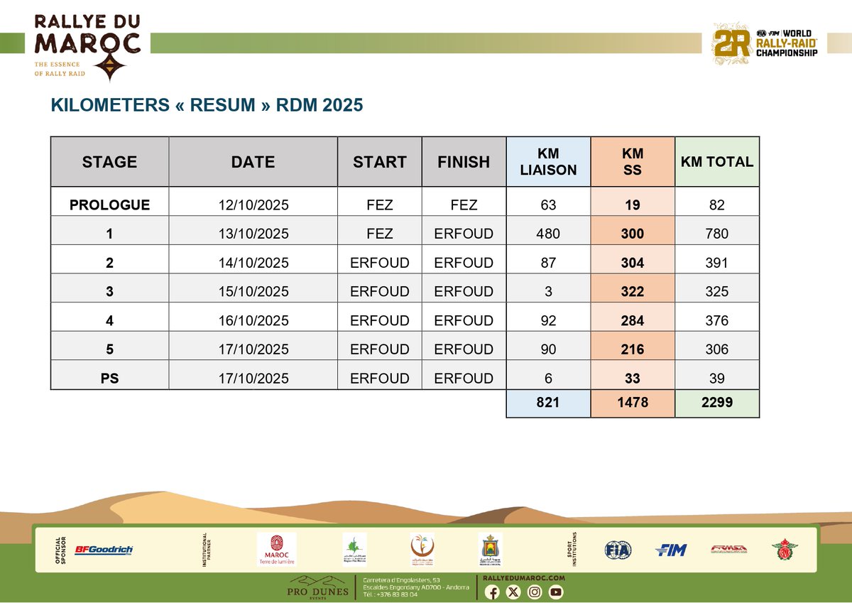 Rallye Du Maroc (@marocrallye) on Twitter photo 📍 Rallye du Maroc 2025 – Les chiffres sont là ! 🏁
Nous avons le plaisir de vous dévoiler le tableau des kilométrages officiels de l’édition 2025 !
🏜️ 5 étapes à travers les paysages grandioses du Maroc
Un Prologue et une Powerstage🔥
<a href="/OfficialW2RC/">World Rally-Raid Championship 🚗 🏍</a> #rdm2025 <a href="/visitmorocco_1/">Visit Morocco</a> 📍 Rallye du Maroc 2025 – Les chiffres sont là ! 🏁
Nous avons le plaisir de vous dévoiler le tableau des kilométrages officiels de l’édition 2025 !
🏜️ 5 étapes à travers les paysages grandioses du Maroc
Un Prologue et une Powerstage🔥
<a href="/OfficialW2RC/">World Rally-Raid Championship 🚗 🏍</a> #rdm2025 <a href="/visitmorocco_1/">Visit Morocco</a>