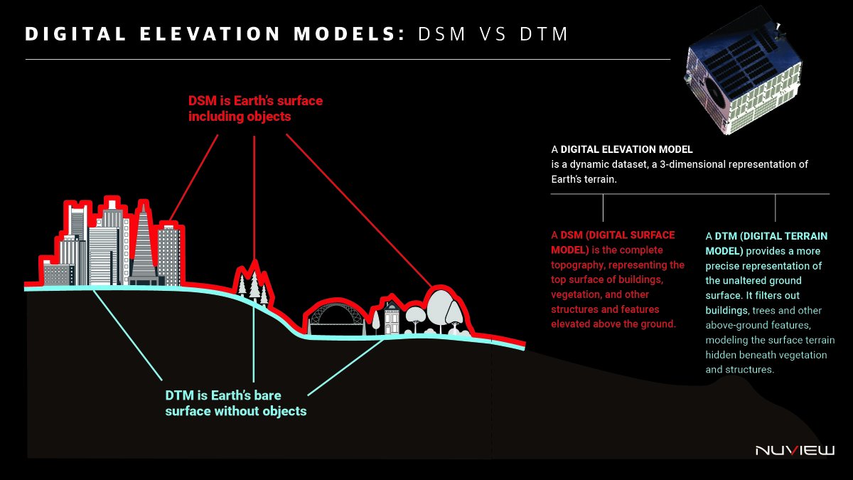 NUVIEWspace's tweet image. We’re building the most accurate global #DigitalElevationModel that has ever existed because #infrastructure, #climate modeling, and #nationalsecurity all depend on knowing not just where things are, but what lies beneath them. A #DSM gives us the top layer like structures,…