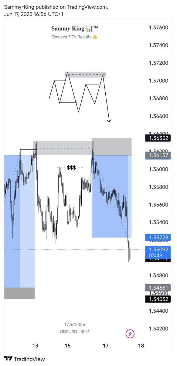 It's been a while...

Something on $GBPUSD.

Join my community : t.me/kingtrades_0
Full breakdown coming soon.