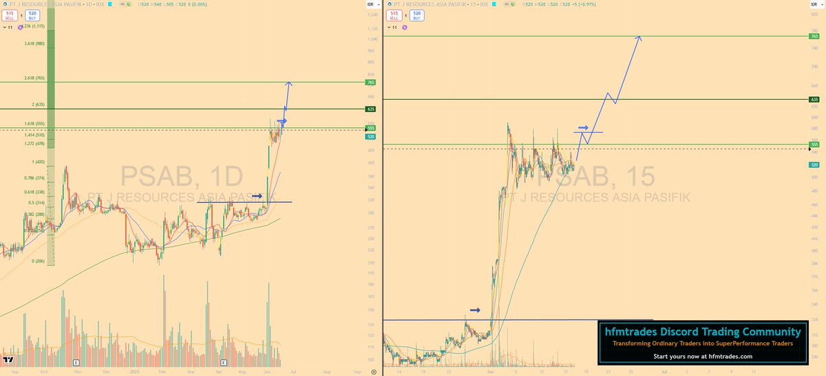 hfmtrades's tweet photo. $PSAB  HTF (High Tight Flag)* & sekarang lagi konsolidasi. **

Pantau & Siap2 ya... Gunakan intraday chart (seperti 15min chart) untuk dapetin buy signal nya.

*Definisi HTF pattern adalah, saham yg harganya naik 100% atau lebih dalam 2 bulan. 
Konsolidasi HTF biasanya selama 2-4 minggu dari titik high dan pullback dari titik high biasanya terbatas di max 25% dari titik high.

**Fibonacci extension bisa digunakan untuk membantu kapan pullback & kapan akan lanjut kenaikan.
Di PSAB ini, konsolidasi bbrp hari ini terjadi setelah PSAB naik dan menyentuh 1.618 Fibo ext.
Jika PSAB akan lanjut naik, biasanya breakout akan terjadi diatas 1.618 Fibo ext (untuk kasus ini, level itu adalah Rp.555)

#DailyChart
#SwingPlan #HTF 
#IDX  

#BelajarSaham
#BelajarTrading
#TraderIndonesia