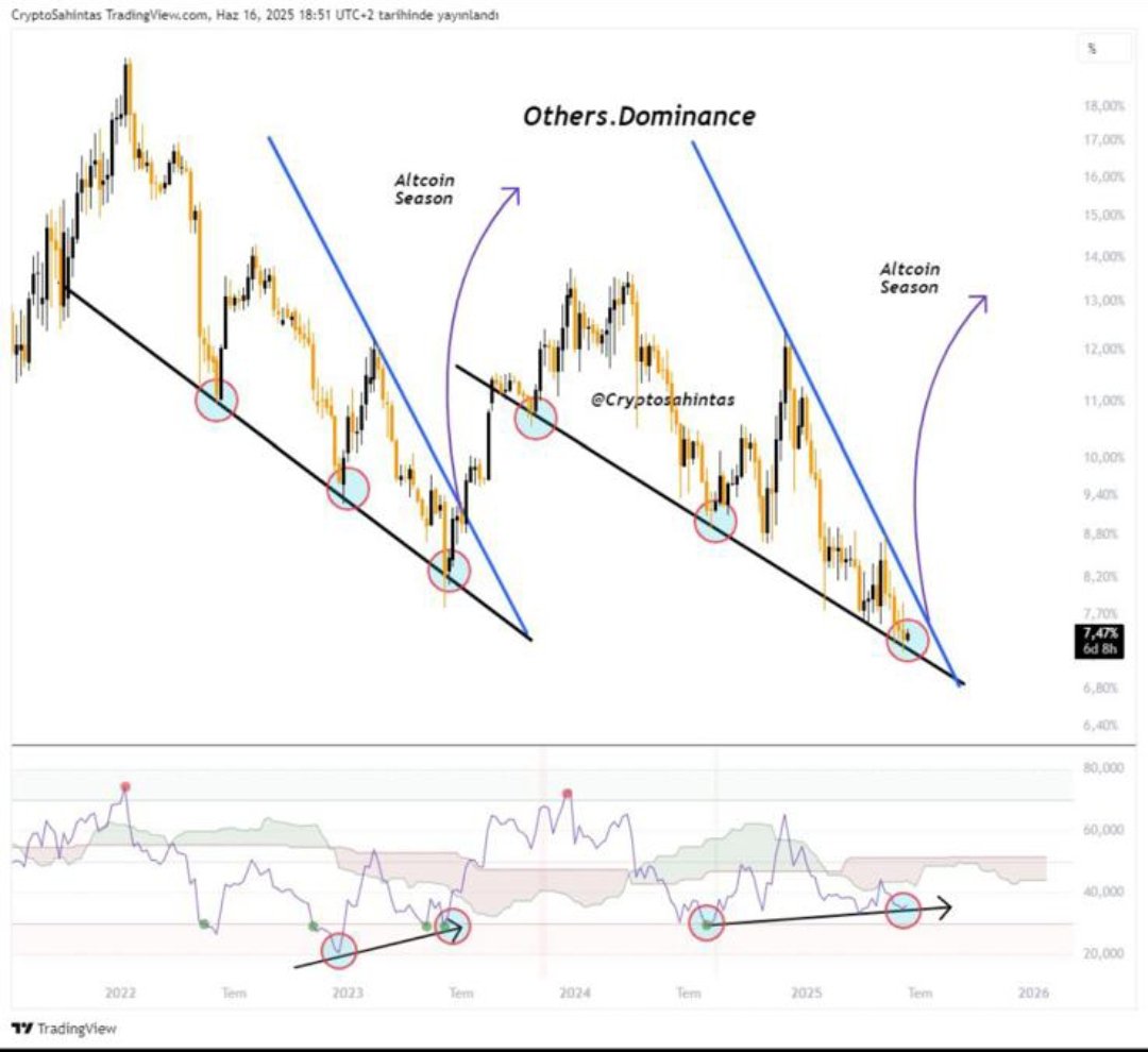 Others dominans pozitif uyumsuzluk rsı ve sıkışan üçgen formasyonu yön yukarı altseason 😉🚀🚀 #BTC #ETH #AltcoinSeason #pump #XRP #PEPE #mexc #binance