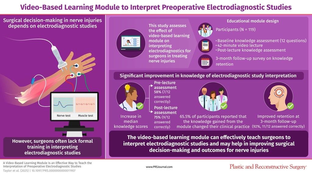 prsjournal's tweet image. This #prsjournal study found that a #VideoLearning module can improve surgeons’ knowledge of #electrodiagnostic study interpretation for a #NerveInjury, which can impact their surgical #DecisionMaking skills.

Find out more here: l8r.it/Cbmd