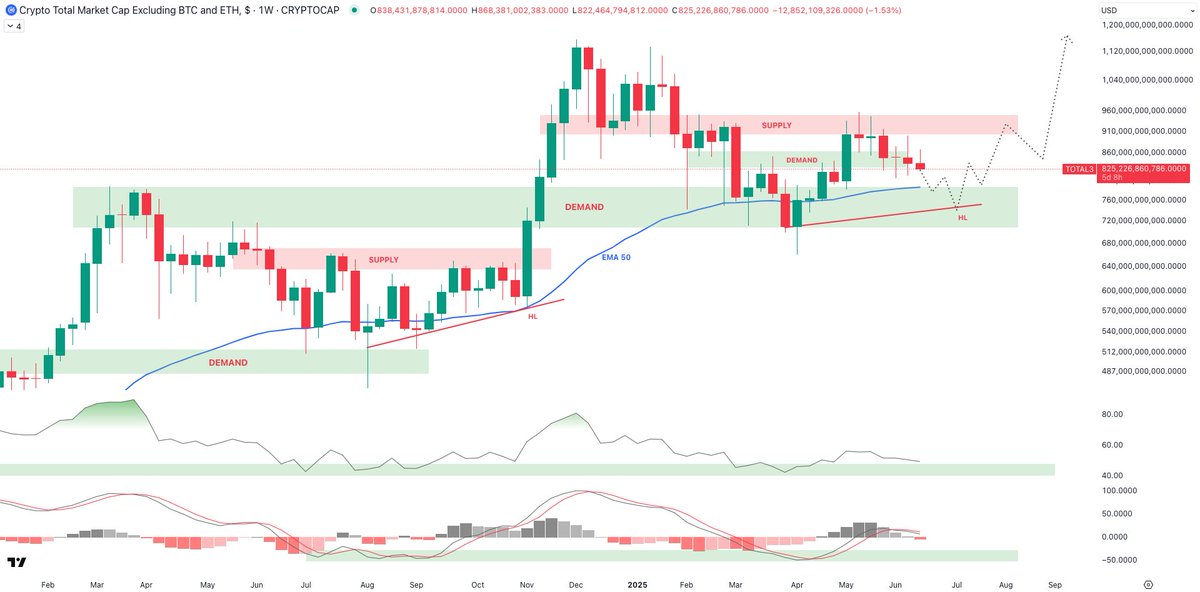 Back from a trip, so let's make an update.

Is anything unusual happening? NO. 

ETH is one of the cleanest, that's why I am bringing it to you often, especially in times of uncertainty. 

As you may know, "choppy summer" is one of my main scenarios and w/ recent rejections