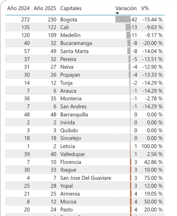Según datos de La Agencia Nacional de Seguridad Vial, Bucaramanga redujo en un 20% los casos de muertes viales durante el último año.

La inversión en pavimentación de vías y los operativos contra los borrachos al volante que hemos intensificado, han dado resultado en la ciudad.