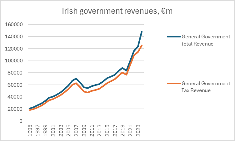 Government revenues were close to €150 billion* in 2024, up nearly three fold since the post-crash low point in 2010. 
It remains a curiosity that Ireland has no political party prioritising tax cuts over more spending.

* Apple fine was accounted for as non-tax revenue in 2024.
