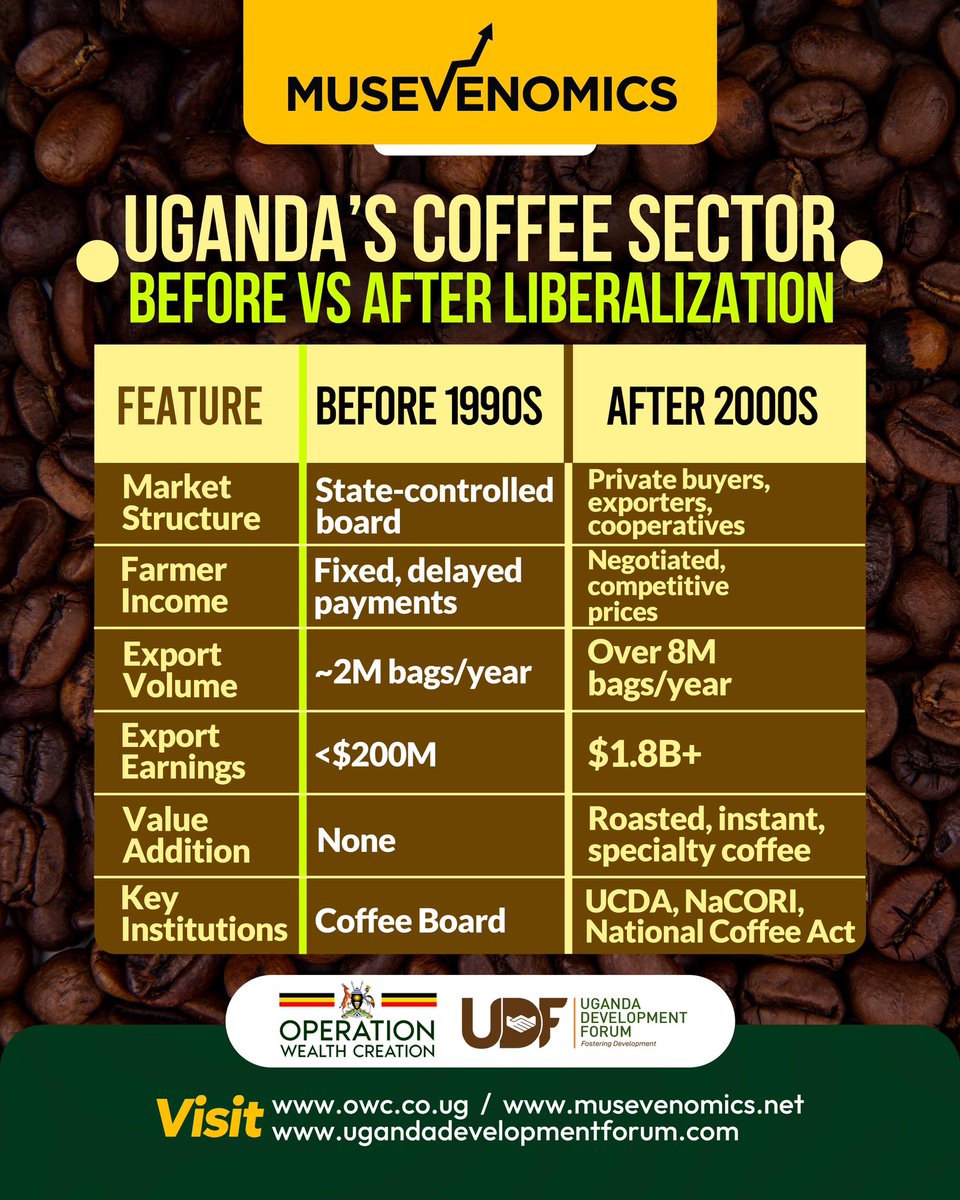 Operation Wealth Creation (@owc_ug) on Twitter photo Before liberalization, Uganda’s coffee sector was crippled by state monopolies, corruption, and low farmer earnings.
After liberalization under #Musevenomics, strategic institutions like UCDA (<a href="/CoffeeUganda/">MAAIF_Coffee Production & Development Dept</a>) and <a href="/NaCORIUganda/">National Coffee Research Institute Uganda (NaCORI)</a> were built to support quality and research, Before liberalization, Uganda’s coffee sector was crippled by state monopolies, corruption, and low farmer earnings.
After liberalization under #Musevenomics, strategic institutions like UCDA (<a href="/CoffeeUganda/">MAAIF_Coffee Production & Development Dept</a>) and <a href="/NaCORIUganda/">National Coffee Research Institute Uganda (NaCORI)</a> were built to support quality and research,
