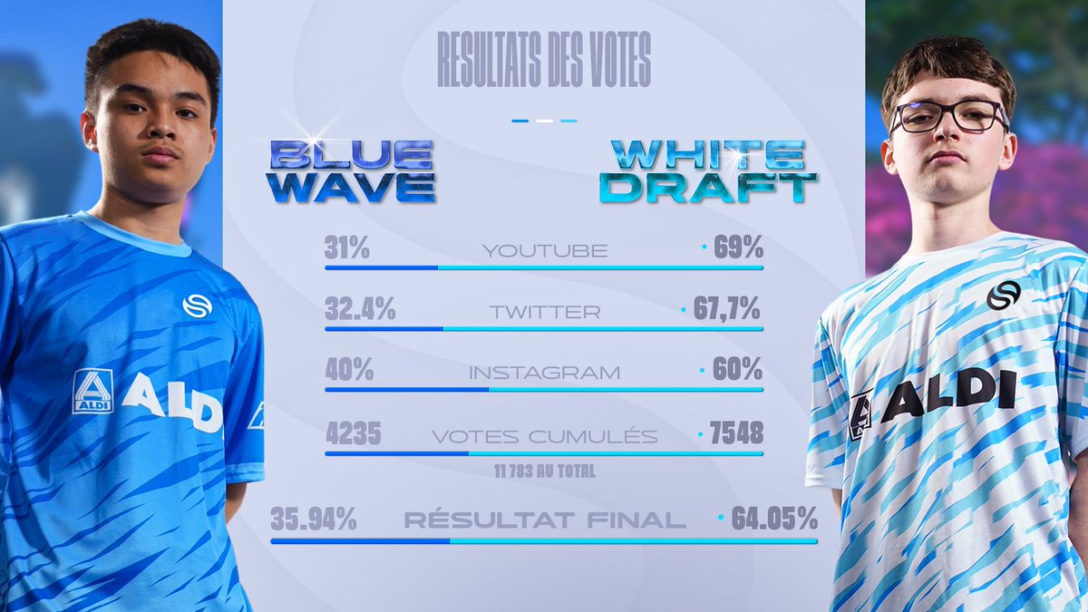 Vous avez choisi le maillot "White draft" comme maillot officiel pour Solary Fortnite 2025 ⚪️

Disponible en édition limitée, en précommande pendant les 8 prochains jours pour 4⃣0⃣ euros !

Parce que c'est votre maillot, parce que c'est votre choix, nous avons tout fait pour