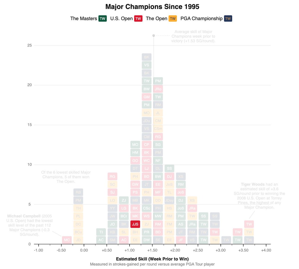 Heading into last week's U.S. Open, we had J.J. Spaun's skill at +1.0—finally an addition to the left side of the distribution below.

He is the 28th-lowest skilled winner since 1995 (122 majors), sandwiched between Brian Harman ('23 Open) and Martin Kaymer ('14 US Open).