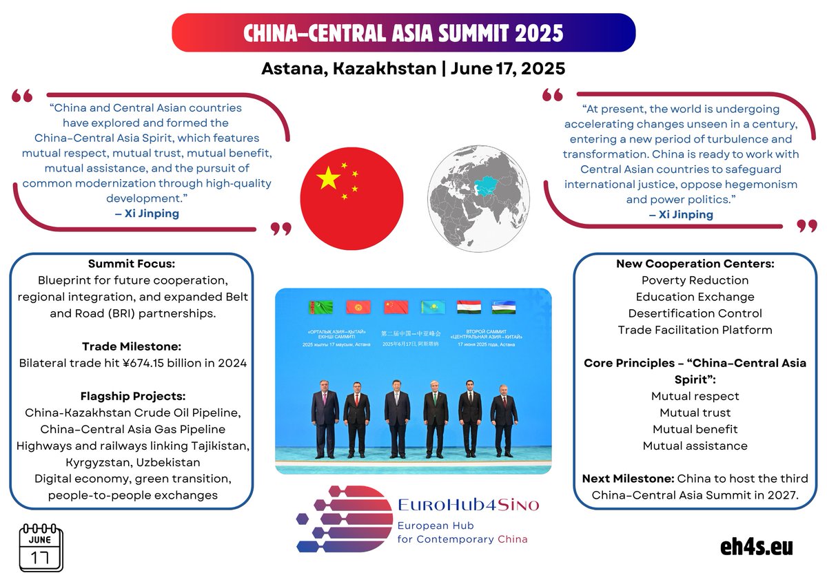 🌏🇨🇳🇰🇿🇹🇯🇺🇿🇹🇲🇰🇬

At the #ChinaCentralAsia Summit in Astana, President Xi Jinping reaffirmed China's strategic vision for the region:
 
🗨️ “China and Central Asian countries have explored and formed the China–Central Asia Spirit… for the joint pursuit of modernization through