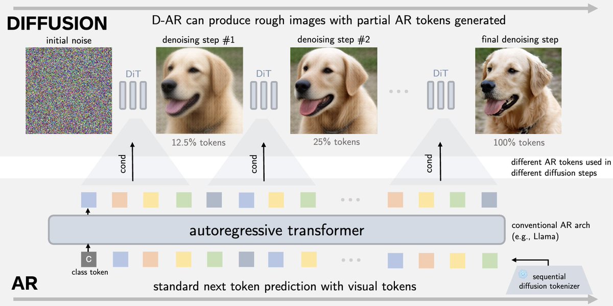 ziteng_v's tweet photo. The main idea behind D-AR is to **bridge** AR and diffusion via the proposed visual tokenizer. Therefore, we can perform diffusion on image space by **the simple next token prediction**! https://t.co/s16JC7sIrq
