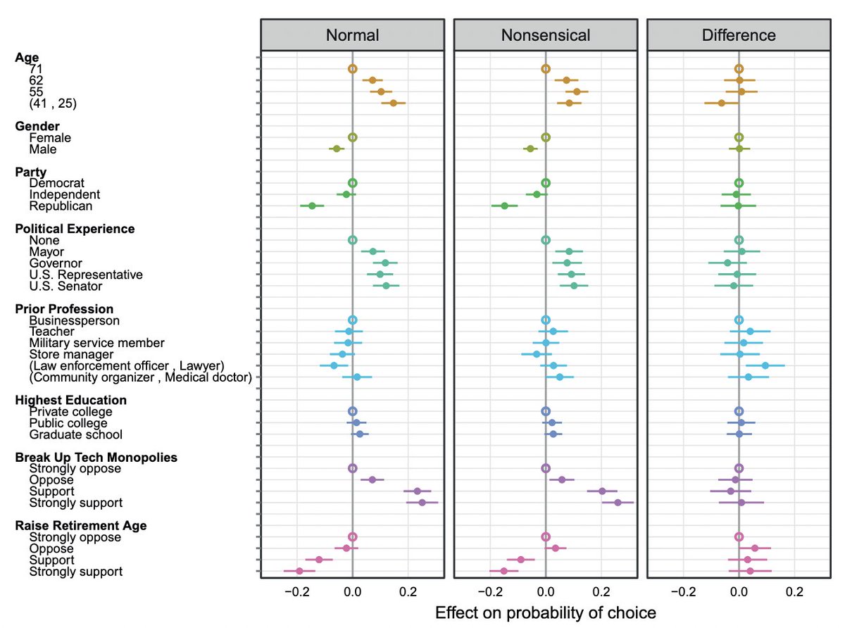 Political Analysis (@polanalysis) on Twitter photo Currently in FirstView: In “Odd Profiles in Conjoint Experimental Designs: Effects on Survey-Taking Attention and Behavior,” <a href="/KCBansak/">Kirk Bansak</a> and Libby Jenke consider how survey-takers respond to odd combinations of conjoint attributes. Currently in FirstView: In “Odd Profiles in Conjoint Experimental Designs: Effects on Survey-Taking Attention and Behavior,” <a href="/KCBansak/">Kirk Bansak</a> and Libby Jenke consider how survey-takers respond to odd combinations of conjoint attributes.