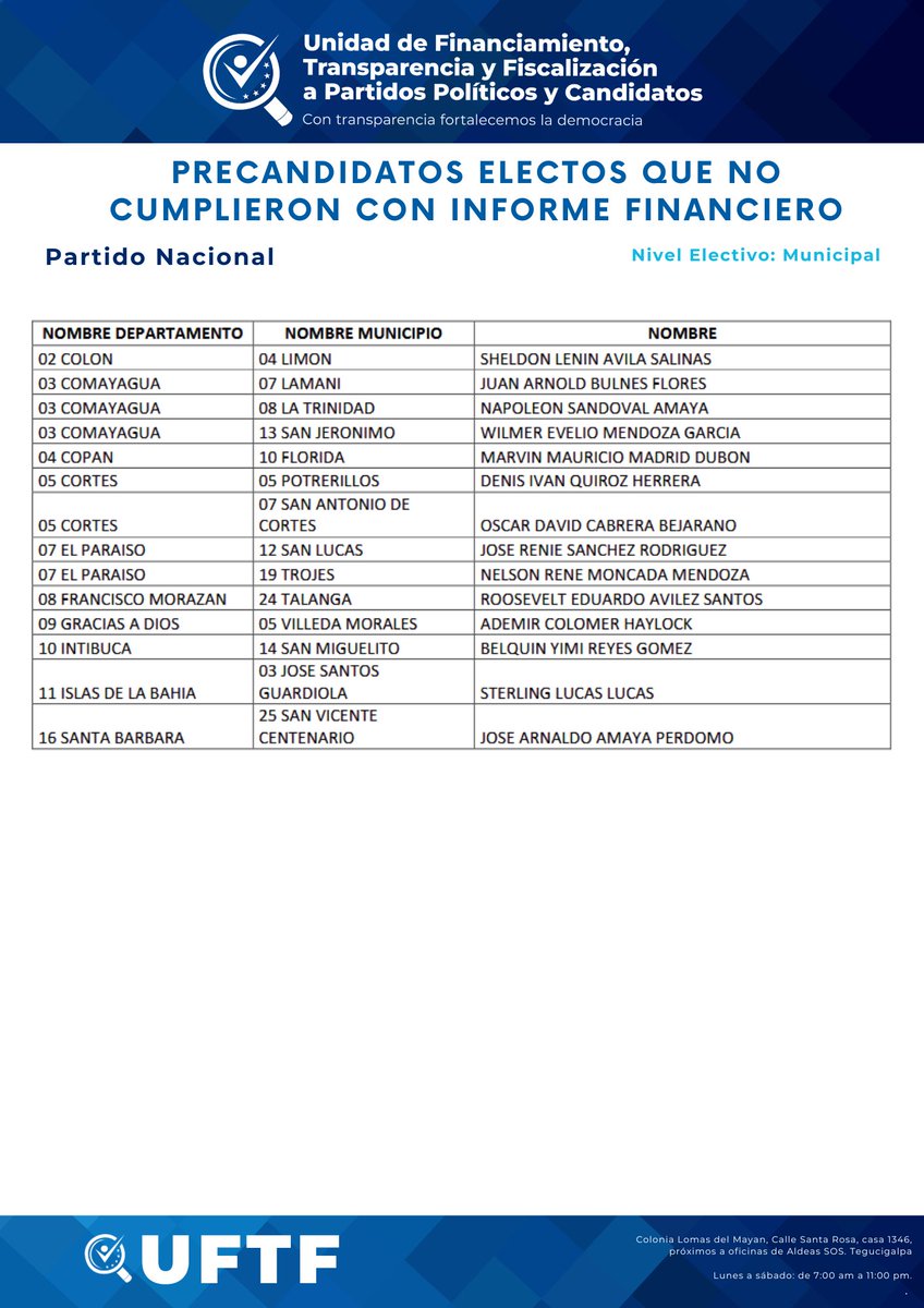 🚨 ¡Atención!
85 Sujetos Obligados, actuales candidatos, de los partidos Liberal, Libre y Nacional, no cumplieron con la entrega de su Informe Financiero.
📌 Enfrentarán una primera sanción conforme a la ley.
#LeyDeFinanciamiento
#UFTFelecciones2025