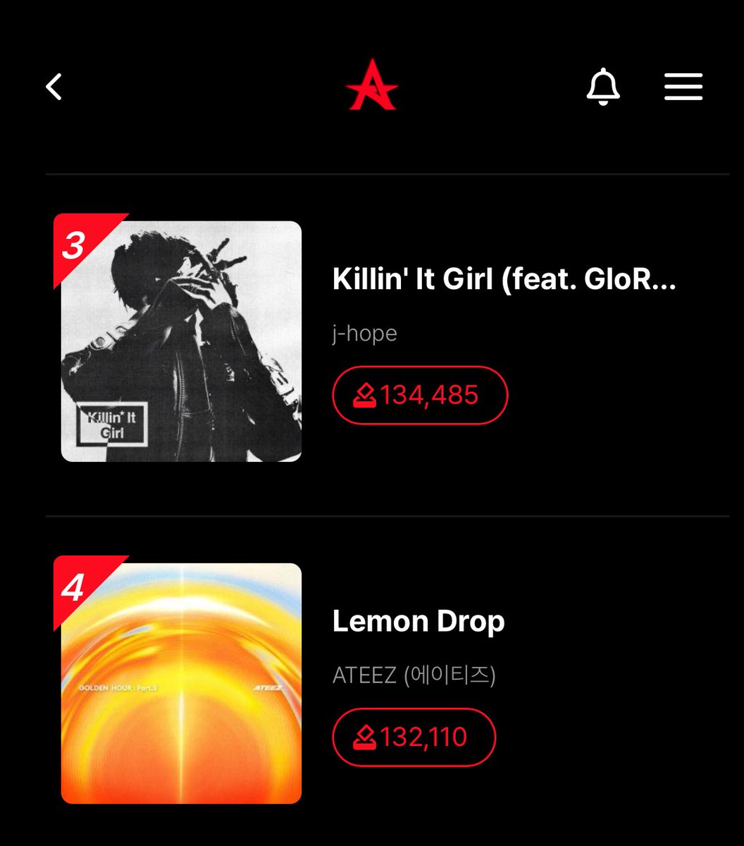 🚨 We are about go down to #4 again ‼️

Please let’s keep KIG at least stable at #3 ! The voting ends in 9 hours

App is AllChart and the voting is for Music Bank
