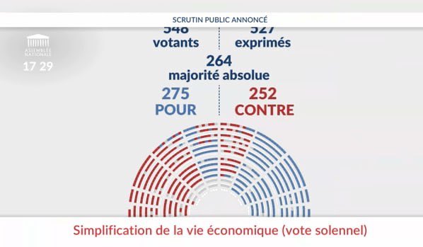 Feu, la ZFE !! 

Quand le bon sens reprend du pouvoir… Merci à ceux qui l’ont porté dans le débat public et à l’AN ! #ZFE #LesGueux