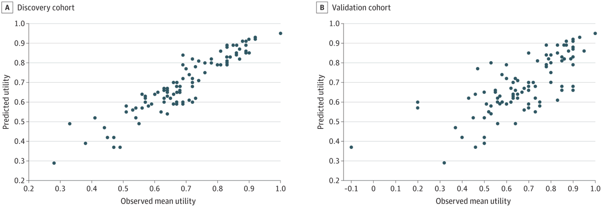 The Head and Neck Cancer−8 Dimensions, a head and cancer−specific utility instrument, demonstrated predictive accuracy for measuring health utility and may be used to differentiate health utility states following head and neck cancer treatment. 

ja.ma/4jSOaU8