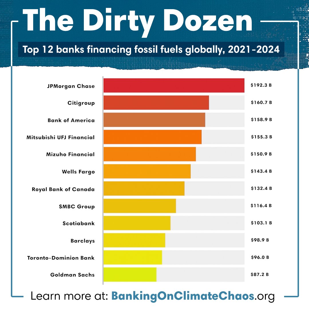 BREAKING! The 16th #BankingOnClimateChaos reveals that fossil fuel financing from the world’s top 65 banks has reached $7.9 TRILLION since 2016. See how your bank is using your money at bankingonclimatechaos.org #DefundClimateChaos #BOCC