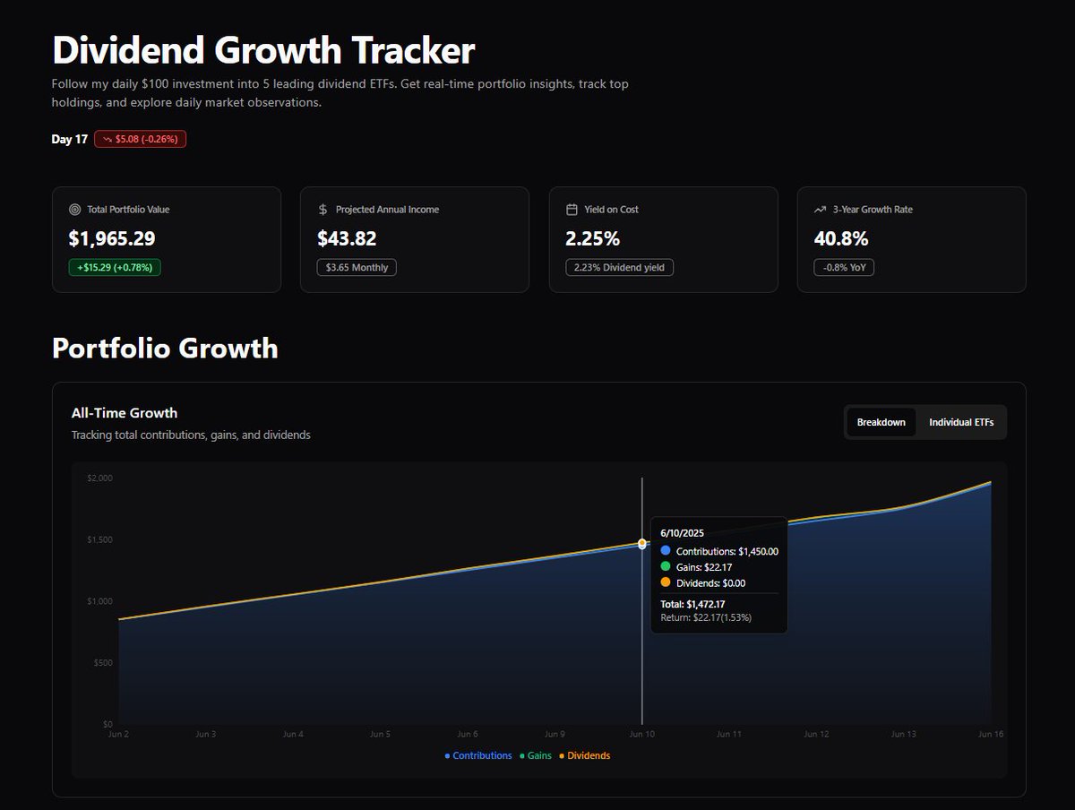 Building out a dashboard to track my new dividend ETF portfolio. Combining my passions in 🎨 design &amp; 📈 investing. 

Bringing it to life with AI <a href="/boltdotnew/">bolt.new</a>. If anyone is interesting, I'll share the link as soon as I get the domain hooked up!

#Dividends