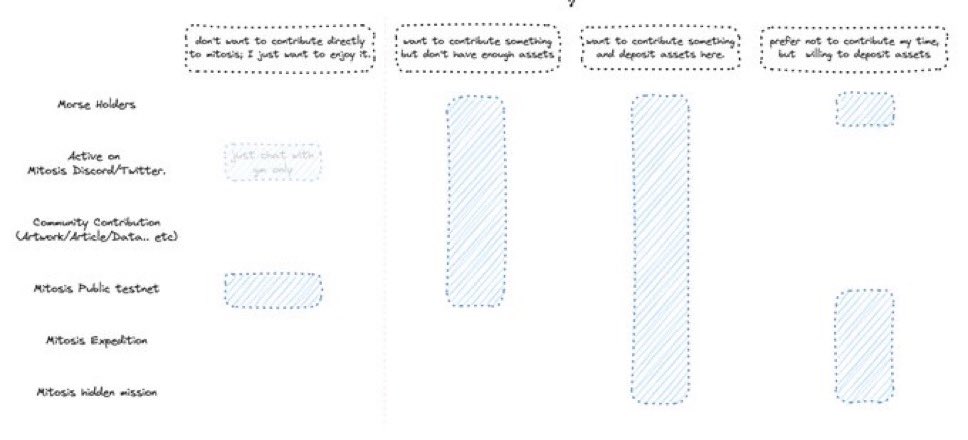 notEgoyard's tweet image. Thoughts on TGE

@MitosisOrg team is currently pushing their ecosystem very hard

Collaborations on the map:

Hyperlane
TheoNetwork
Chromo
MiladoHublabs
TeloMoney
CloberDex
Morse
Yieldkinaz
SpindleAG
Morph

This large ecosystem is only growing - “lot of people want to interact”…