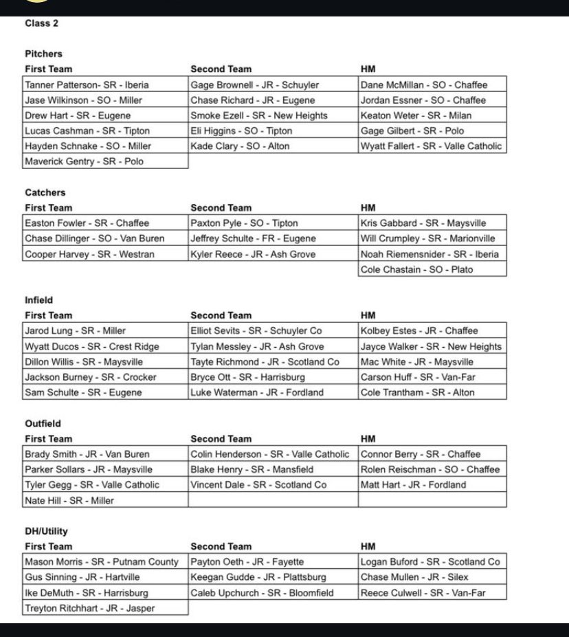 Sophomore season all state catcher…