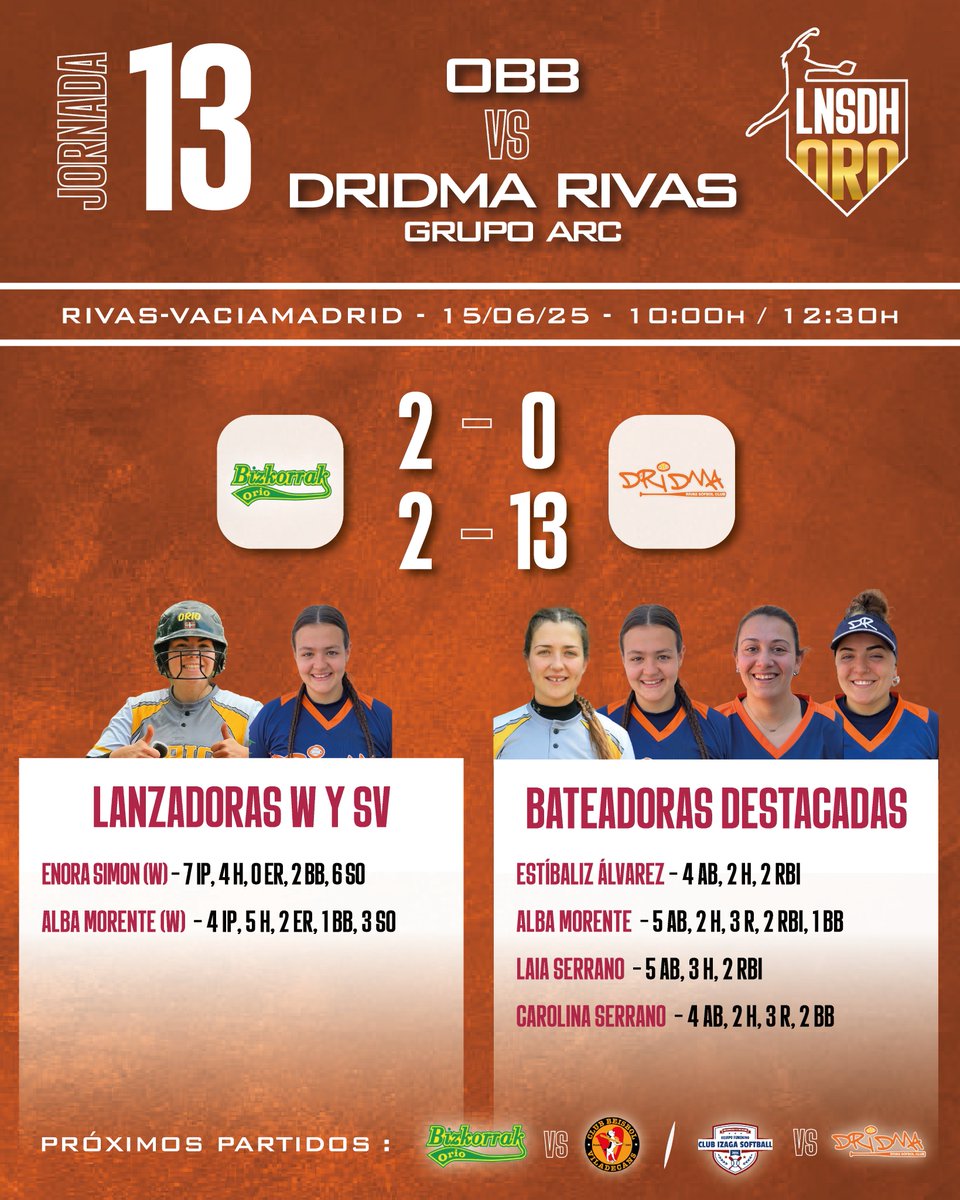 OBB vs. DRIDMA RIVAS ⚔

La primera y única jornada dividida del fin de semana llegó en Orio con la visita de Dridma, que en el primer partido no pudo descifrar a Simon, que blanqueó el resultado. En el segundo, el festival de batazos de las madrileñas repartió las victorias 🥎