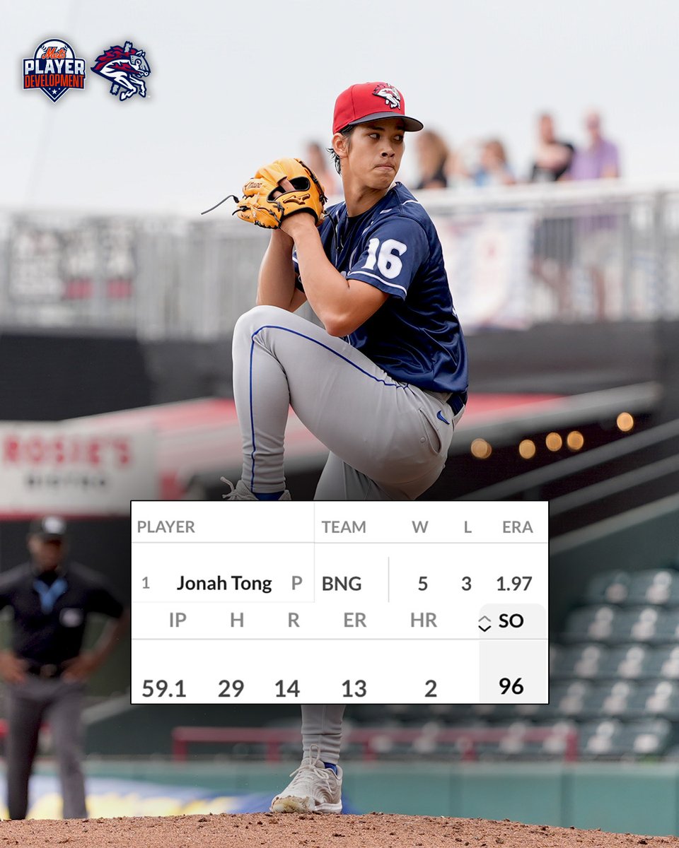 Mets Player Development (@metsplayerdev) on Twitter photo Entering play today, Jonah Tong leads ALL of <a href="/MiLB/">Minor League Baseball</a> in strikeouts! 🔥
He's struck out 96 batters over 59.1 IP. 🤯 Entering play today, Jonah Tong leads ALL of <a href="/MiLB/">Minor League Baseball</a> in strikeouts! 🔥
He's struck out 96 batters over 59.1 IP. 🤯