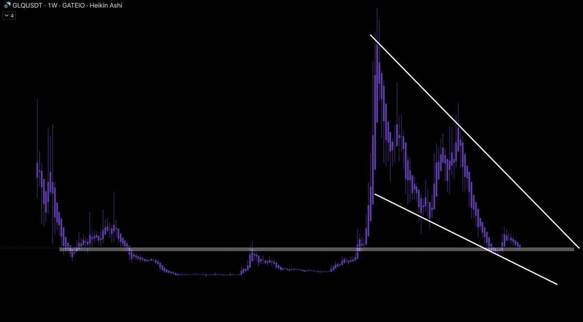 📊 $GLQ – Weekly Chart

15 month falling wedge forming with converging trendlines and contracting volume - classic bullish reversal structure.

Price is consolidating near the apex while holding a key horizontal support zone.

Given the duration and structure of this wedge, a