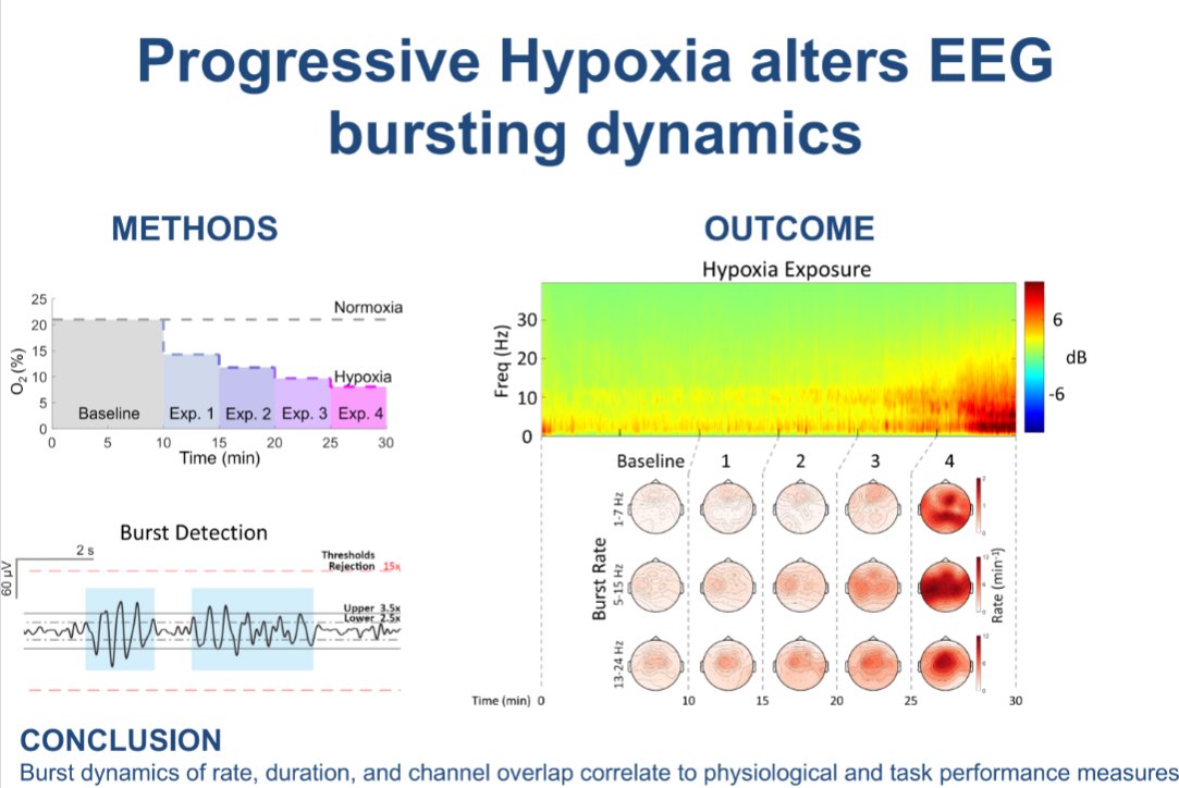 JNP (@jneurophysiol) on Twitter photo Let's see what new information we can learn about #hypoxia in today's #ArticleinPress, EEG Burst Dynamics as an Indicator of a Progressive Hypoxic State (Matthew J. Hall et al. <a href="/UHouston/">University of Houston</a>):
ow.ly/R7fW50Wa9q3 Let's see what new information we can learn about #hypoxia in today's #ArticleinPress, EEG Burst Dynamics as an Indicator of a Progressive Hypoxic State (Matthew J. Hall et al. <a href="/UHouston/">University of Houston</a>):
ow.ly/R7fW50Wa9q3