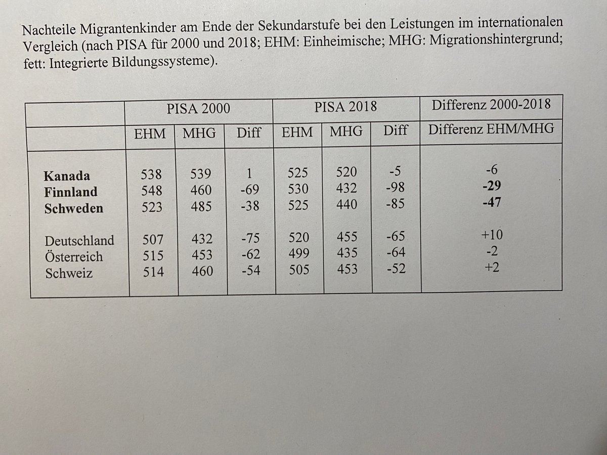 ...weil jetzt wieder von allen Seiten die "Einheitsschule" gefordert wird, hier doch mal wieder was zur Erinnerung. Man hätte es seit 2000 kommen (und gehen) sehen können, die Märchen von Kanada, Finnland und Schweden. Man fragt sich wieder: Warum ist das keinem aufgefallen?