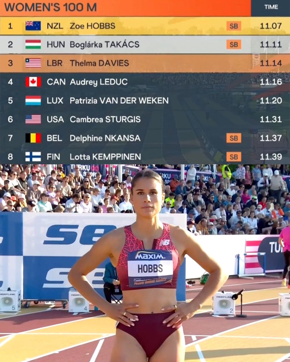 🇳🇿Zoe Hobbs 11.07 (+1.2) to win Paavo Nurmi Games women's 100m final