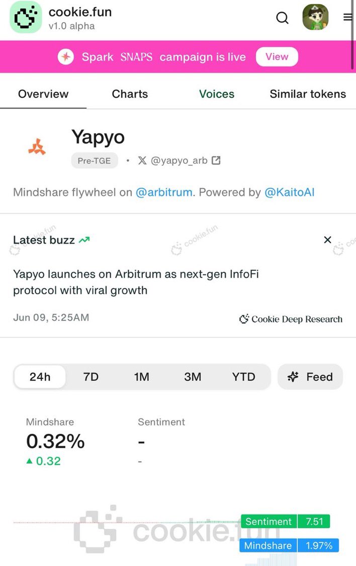 Folox4k's tweet photo. gYapyo frens! 🌅 Mindshare leaderboard for Yapyo is now LIVE on

@cookiedotfun
📷 Make sure you’re set: > Connect your
@arbitrum

wallet on Yapyo’s site (linked in their bio) — use same wallet that you used for
@KaitoAI
> Start posting content and tag
@yapyo_arb
in every post https://t.co/cO5nu980oT