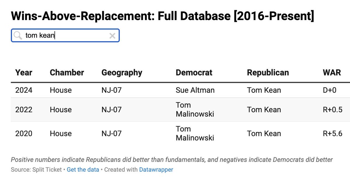 Tom Kean is genuinely not a strong candidate — since his election, he has become a bog-standard incumbent in what is now a Trump +1 seat.