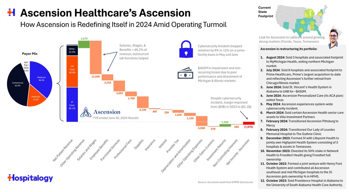 B_Madden4's tweet image. Officially official - Ascension is acquiring AmSurg!
I broke down the details here and discussed Ascension's health system transformation strategy as well: hospitalogy.com/articles/2025-…
Link to press release:
globenewswire.com/news-release/2…