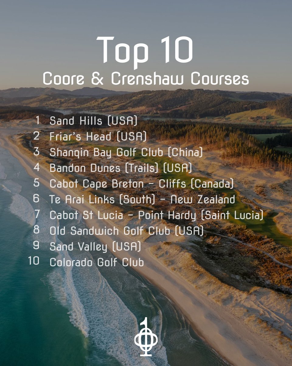 top100golf's tweet image. Coore &amp;amp; Crenshaw’s Top 10! 🏌️‍♂️🌎🇺🇸

Bill Coore &amp;amp; Ben Crenshaw have redefined modern golf design. Here are our Top 10!

Did we get it right? 👇

📷
Jacob Sjoman

#CooreCrenshaw #Top100Golf #GolfDesign