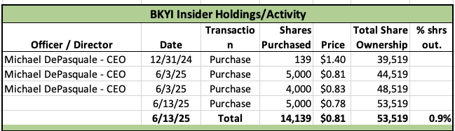 $BKYI CEO purchased additional 5K shares at $0.78  bringing total June purchases to 14K
sec.gov/Archives/edgar…