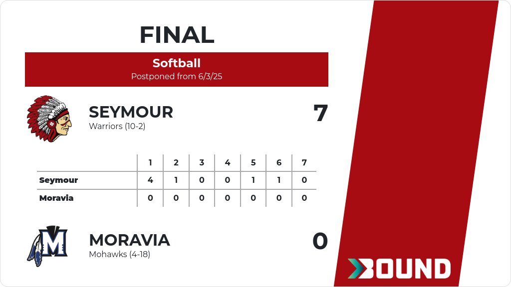 Softball (Varsity) Score Posted - Seymour Warriors defeat Moravia Mohawks 7-0. gobound.com/ia/ighsau/soft…
