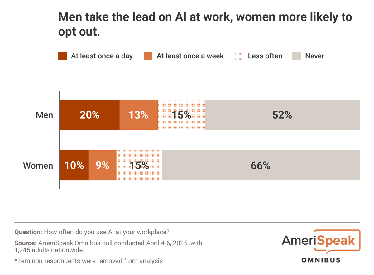 OmniBites: Bite-sized insights from the AmeriSpeak Omnibus.

Gender gaps in AI usage are striking—especially in the workplace where men are twice as likely as women to be daily users. 

Want to see more? Check out our AmeriSpeak AI Adoption Report today: go.norc.org/4kNHwiX