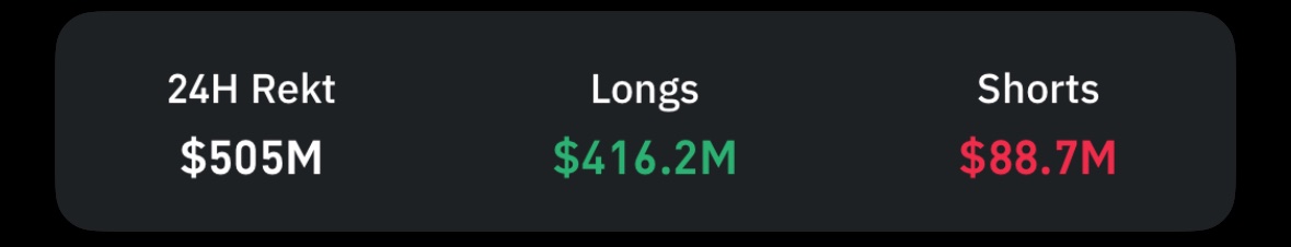 $505,000,000 liquidated from the cryptocurrency market in the last 24 hours…

Should we be worried?