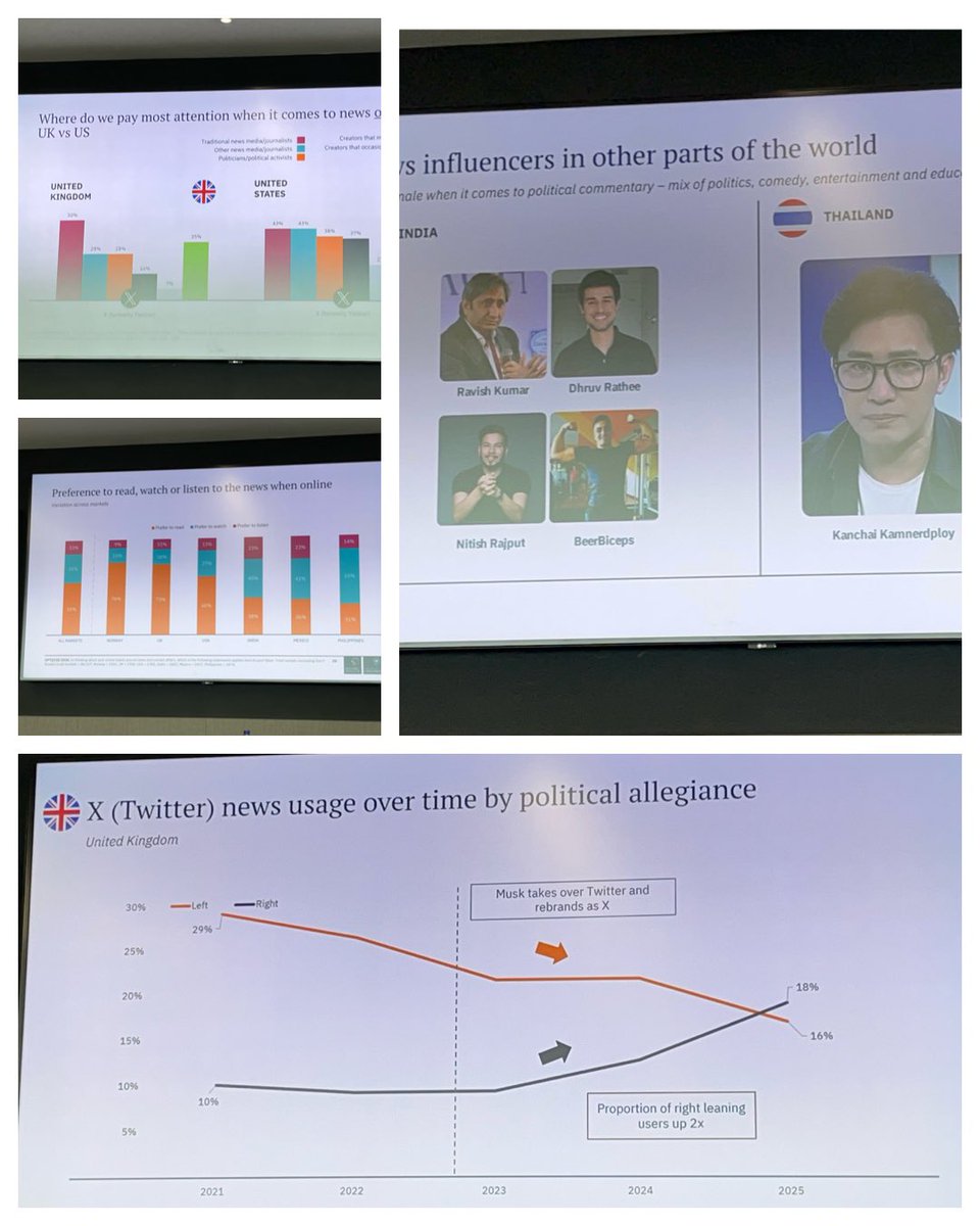 FPALondon's tweet image. It’s out ! the 14th #DigitalNewsReport @Reuters presented @nicnewman finds that #tv and #print consumption are losing to #socialmedia #video,
#podcast + @YouTube on the rise and #ai #chatbots make their entrance as news sources
With @basialcummings @davidgrayrhodes @NewsEdJane