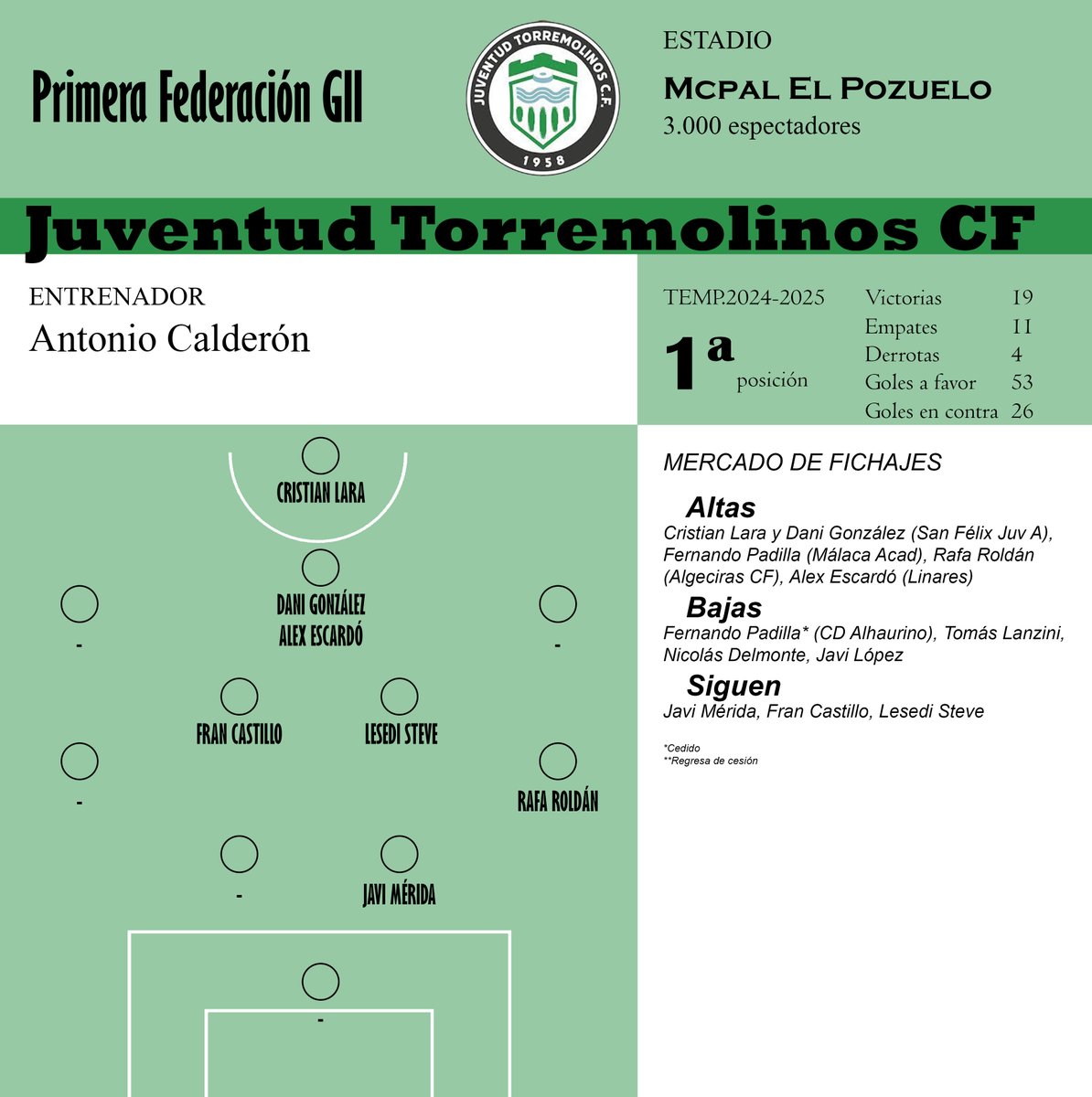 José Raúl González (@joseragonfid) on Twitter photo ✍️Empieza a moverse el ascendido a Primera Federación <a href="/JTorremolinosCF/">Juventud Torremolinos CF</a> ✍️Empieza a moverse el ascendido a Primera Federación <a href="/JTorremolinosCF/">Juventud Torremolinos CF</a>