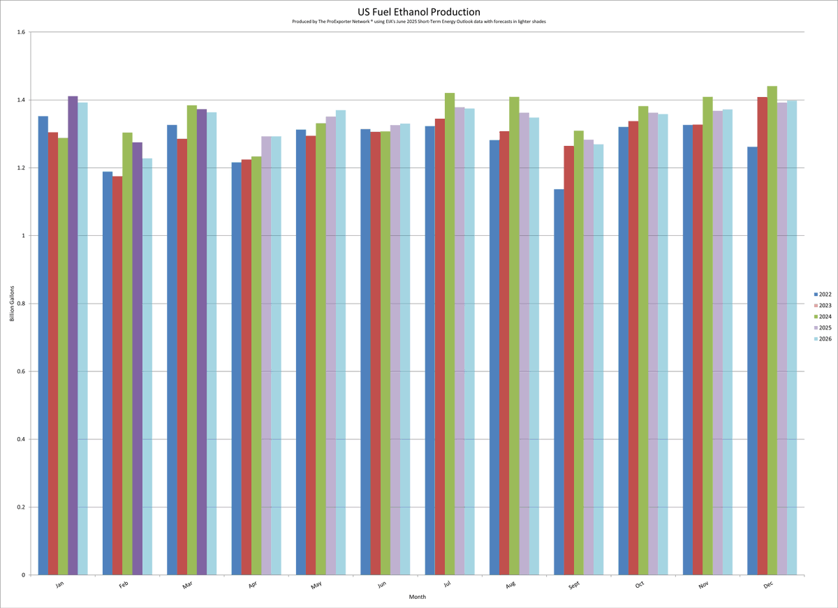 Monthly U.S. fuel #ethanol production for the years 2022-2026.