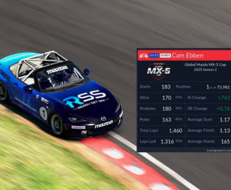 RSS Ambassador and SCCA Driver Cam Ebben has just finished in 1st place out of 75,000+ drivers in <a href="/iRacing/">iRacing</a> Global MX-5 Sim Racing Series! 

Congrats, Cam!

#Simracing #SimplifySimRacing #Mazda