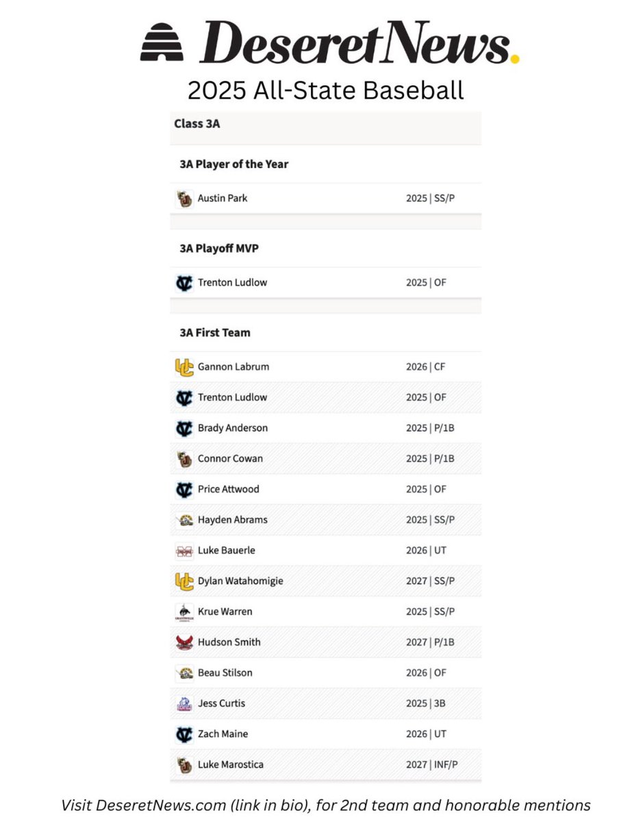 Trenton Ludlow (@trentonludlow00) on Twitter photo Great to be recognized as 3A Playoff MVP as well as All-state 1st team! Thank you <a href="/desnewssports/">Deseret News Sports</a>
<a href="/SLCCCoachG/">Glen W Spencer</a> <a href="/bharing3/">Brent Haring</a> Great to be recognized as 3A Playoff MVP as well as All-state 1st team! Thank you <a href="/desnewssports/">Deseret News Sports</a>
<a href="/SLCCCoachG/">Glen W Spencer</a> <a href="/bharing3/">Brent Haring</a>