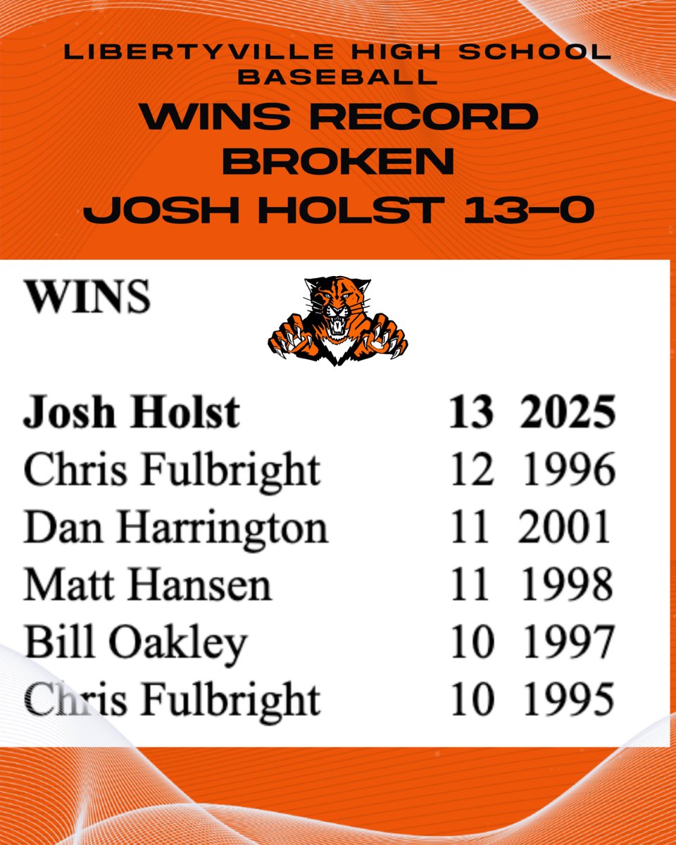 LibertyvilleBaseball (@baseballlville) on Twitter photo Congrats to <a href="/JoshHolst15/">Joshua Holst</a> on breaking the single-season Wins record this year! Lucky number 13 was the best one! Congrats to <a href="/JoshHolst15/">Joshua Holst</a> on breaking the single-season Wins record this year! Lucky number 13 was the best one!