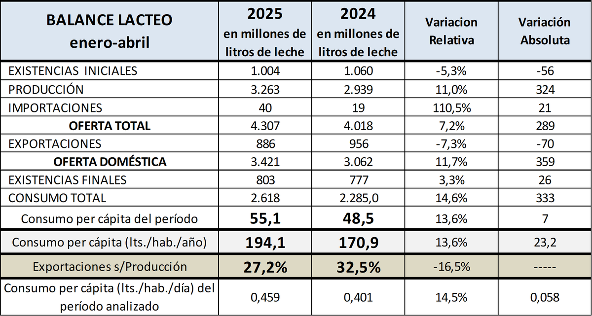moreno_ruben's tweet photo. @lacha El balance lácteo #OCLA publicado en 2024 para Ene/Abr daba consumo anualizado de 159,5 lt contra 193,5 lt del 2023 . En la comparación para 2025, en 2024 ponen 170,9 lt. ¿Que pasó? ¿Otro maquillaje estadístico a favor de Milei?
https://t.co/e0huhERXcl… https://t.co/iAE8GOgSXn