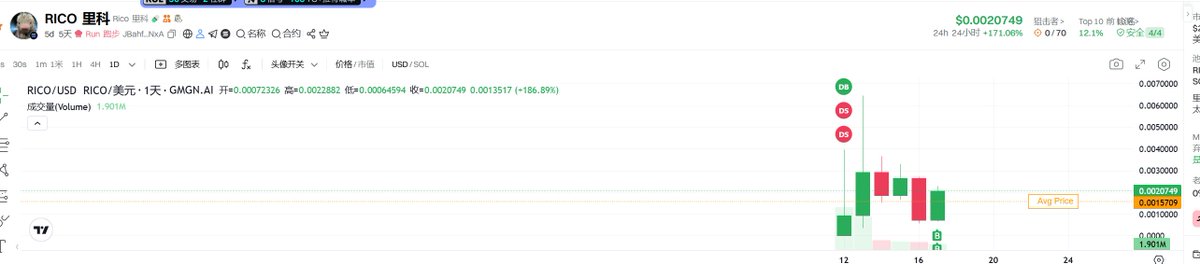 $RICO 马斯克叙事  叙事无敌老马不会无缘无故去回复一只动物

第一波探底拉回再归零该走的几乎被洗走了 肯定是有庄进场了后续我会挖掘

现在拉回来是进场的好时机 才不到2m