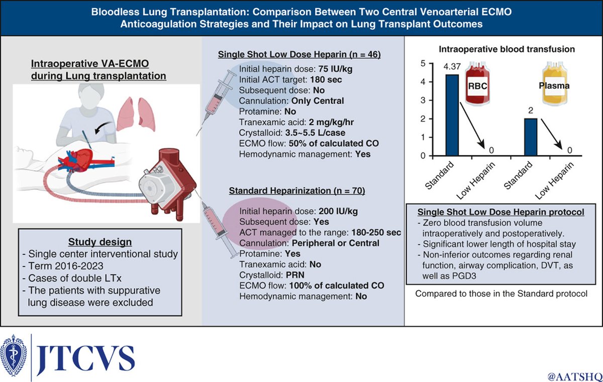 AATS (@aatshq) on Twitter photo New in #JTCVS: Comparison between 2 central VA-ECMO anticoagulation strategies and their impact on lung transplant outcomes. Learn more about this bloodless lung transplantation approach from researchers at <a href="/UPMC_CTSurgery/">Pitt Cardiothoracic Surgery Department</a> by logging in: doi.org/10.1016/j.jtcv… New in #JTCVS: Comparison between 2 central VA-ECMO anticoagulation strategies and their impact on lung transplant outcomes. Learn more about this bloodless lung transplantation approach from researchers at <a href="/UPMC_CTSurgery/">Pitt Cardiothoracic Surgery Department</a> by logging in: doi.org/10.1016/j.jtcv…