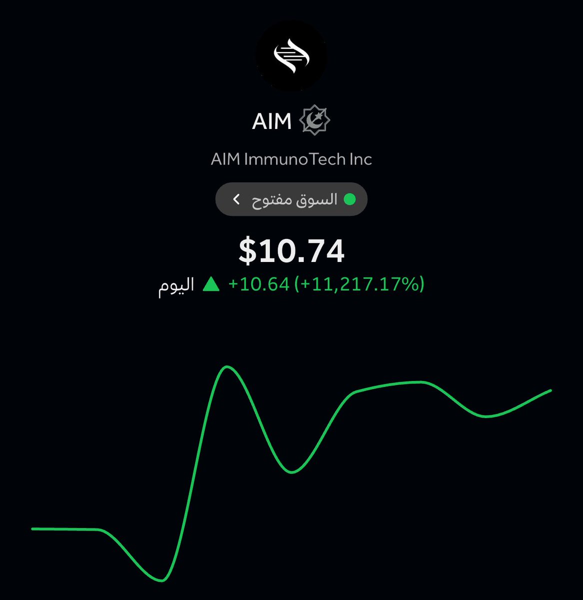 لو حطيت 100 دولار في هذا السهم امس

كان رصيدك حاليا 11 مليون دولار.

هوايل السوق الأمريكي..